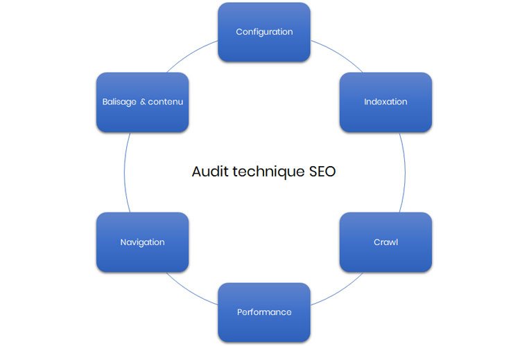 Je réalise un audit SEO technique