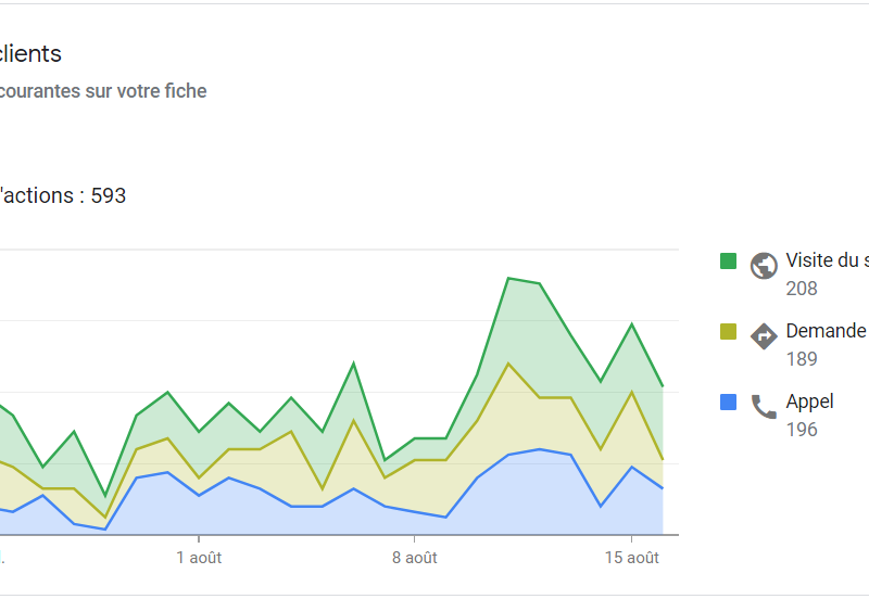 Je travaille sur votre SEO local