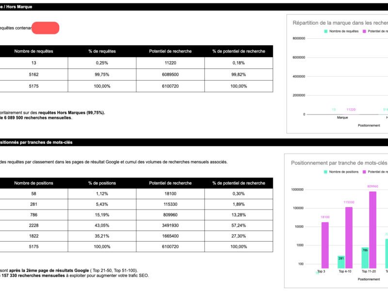 Je réalise une analyse sémantique / Etude de mots-clés / Stratégie SEO